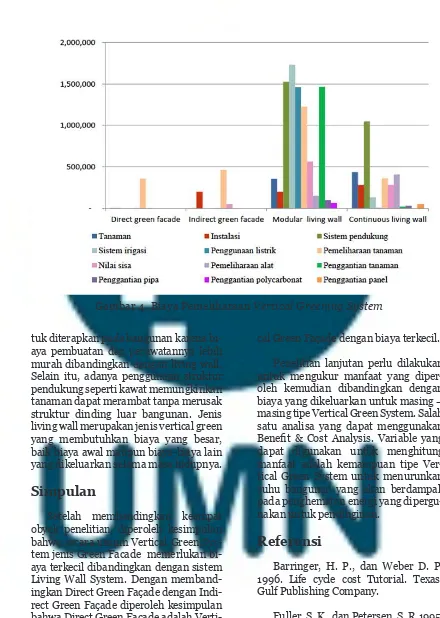 Gambar 4. Biaya Pemeliharaan Vertical Greening System