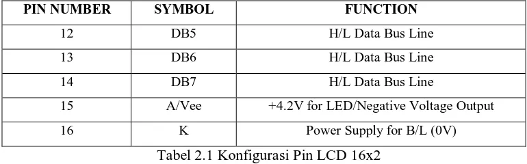 Tabel 2.1 Konfigurasi Pin LCD 16x2 