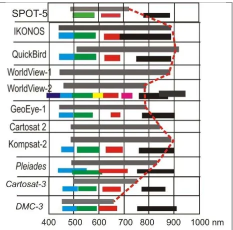 Fig. 5: spectral range of high resolution optical satellites  