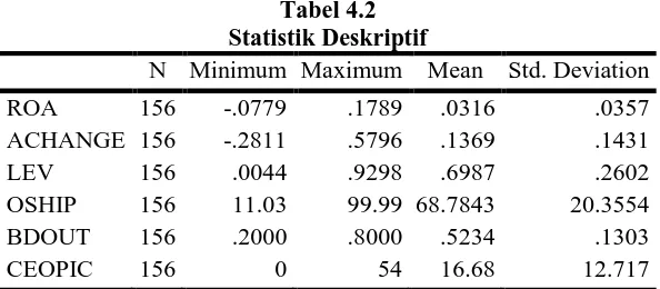 Tabel 4.3 Statistik Deskriptif Untuk 