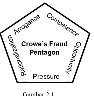 Gambar 2.1 Crowe’s fraud pentagon theory (Crowe, 2011)
