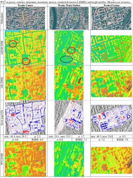 Table 2. Quality evaluation of WV2 and GE1 DSMs with respect to the LiDAR DSM: orthophoto with test areas contour (light blue) 