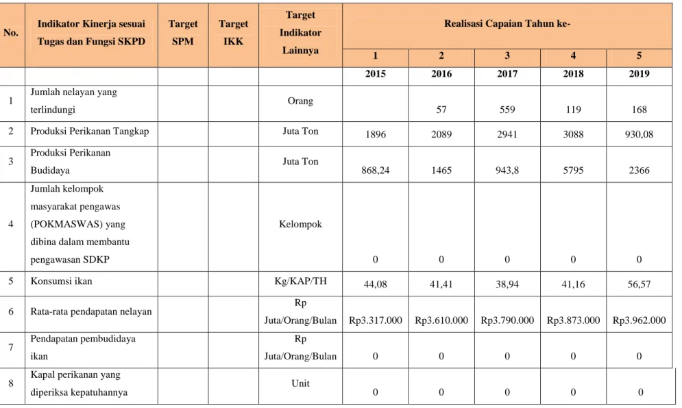 Tabel  Pencapaian Kinerja Pelayanan Perangkat Daerah Tahun 2015-2020 Dinas Kelautan dan Perikanan Kota Pangkalpinang  