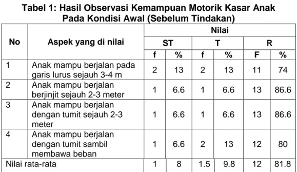 Tabel 1: Hasil Observasi Kemampuan Motorik Kasar Anak  Pada Kondisi Awal (Sebelum Tindakan) 