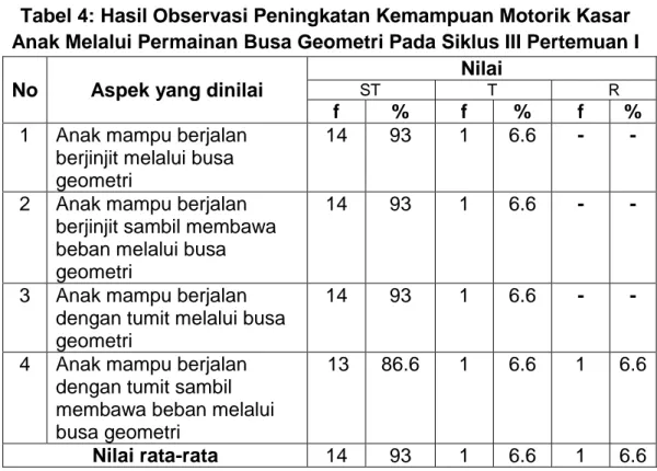 Tabel 4: Hasil Observasi Peningkatan Kemampuan Motorik Kasar  Anak Melalui Permainan Busa Geometri Pada Siklus III Pertemuan I  No  Aspek yang dinilai 