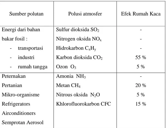 Tabel 9.2. Hubungan sumber polutan dengan efek rumah kaca 