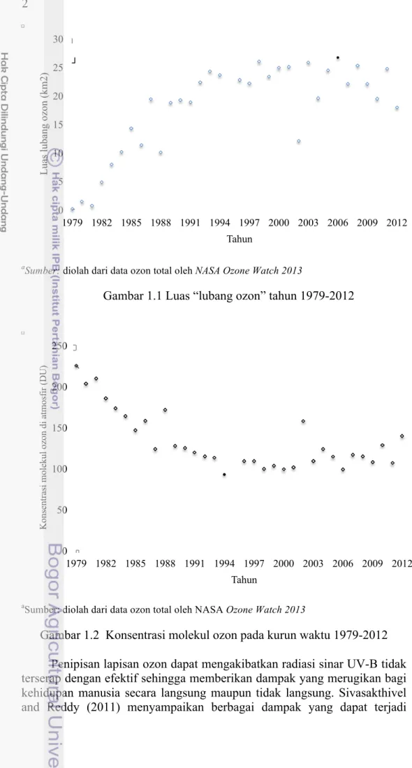 Gambar 1.1 Luas “lubang ozon” tahun 1979-2012 