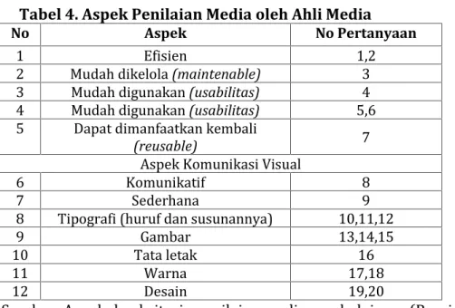 Tabel 4. Aspek Penilaian Media oleh Ahli Media