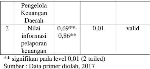 Tabel 4 : Hasil Pengujian Hipotesis R 