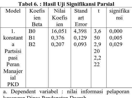 Tabel 6. : Hasil Uji Signifikansi Parsial Model 