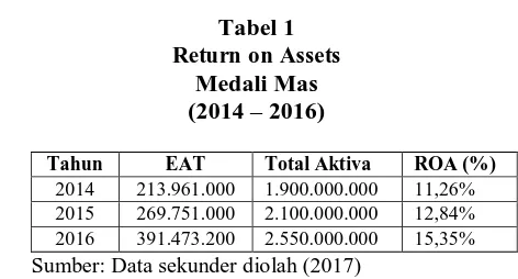 Tabel 1 Return on Assets 