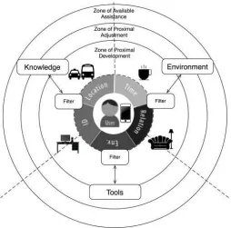Figure 3.1 Ubiquitous scaﬀolding of learning activities with technology