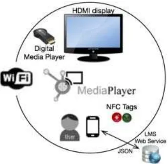 Figure 3.2 NFC-MediaPlayer’s ecology of resources