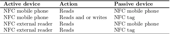 Table 3.1 Type of interaction with NFC devices