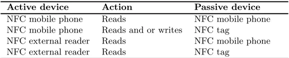 Table 3.1 Type of interaction with NFC devices