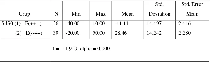 Tabel 4.5 Uji recency effect dengan Kruskal Wallis 