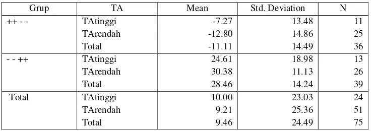 Tabel 4.8 Group Statistics (TA) 