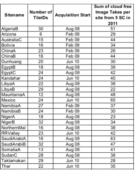 Table 2.  RapidEye Acquired Calibration Sites in 2011
