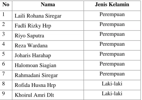 Tabel 2. Nama Anak RA Bahrul Ilmi Kota Padang Sidimpuan TA. 2017-2018