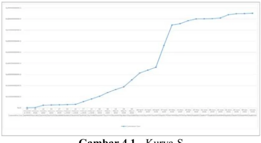 Gambar 4.1.  Kurva-S 