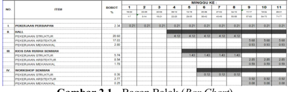 Gambar 2.1.  Bagan Balok (Bar Chart) 