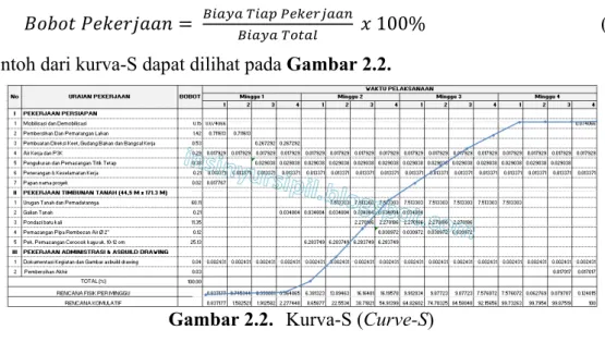 Gambar 2.2.  Kurva-S (Curve-S)  3) Metode Jaringan Kerja (Network Planning Method) 