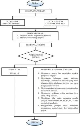 Gambar 3.2.  Diagram Alir Penelitian 