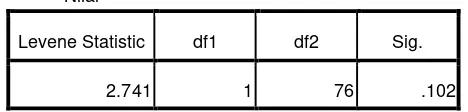Tabel 4.5 Output Uji Homogenitas SPSS 16.0 