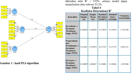 Gambar 1 : hasil PLS algorithm   