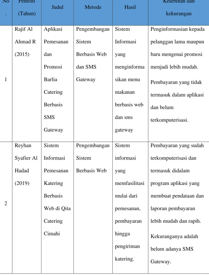 Tabel 2.2 Penelitian Terdahulu 2  No