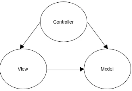 Gambar 2.1 Konsep MVC 
