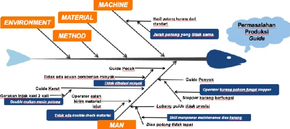 Gambar 4.3 Fishbone Diagran Permasalahan Produksi Guide  