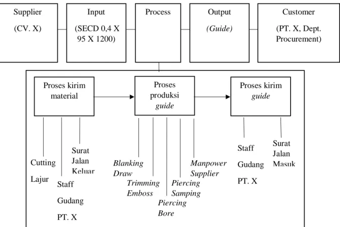 Gambar 4.2 Diagram SIPOC Komponen Guide 