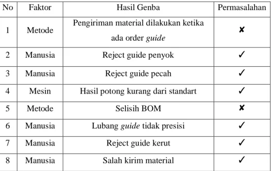 Tabel 4.7 Hasil Genba  
