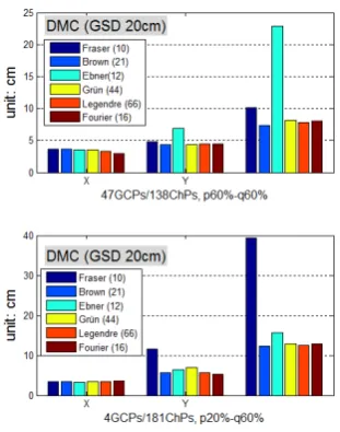 Fig. 3 Accuracy comparison of different APs in two blocks: the  in-situ block (above) and the operational block (below)  