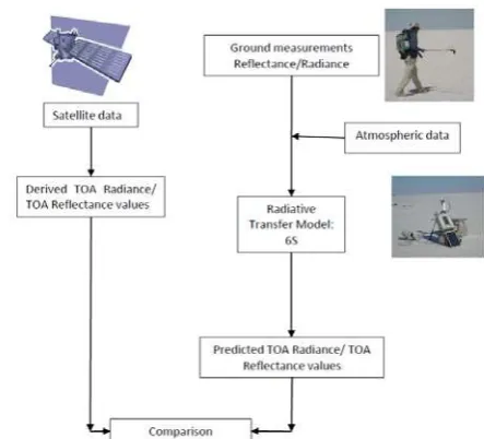 Figure 2. Flowchart of the comparison methodology used  
