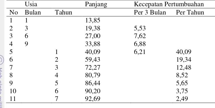Tabel 11 Estimasi umur dan pertumbuhan ikan cakalang di Laut Banda 