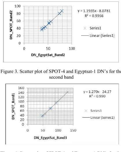 Figure 4. Scatter plot of SPOT-4 and Egyptsat-1 DN’s for the third band 