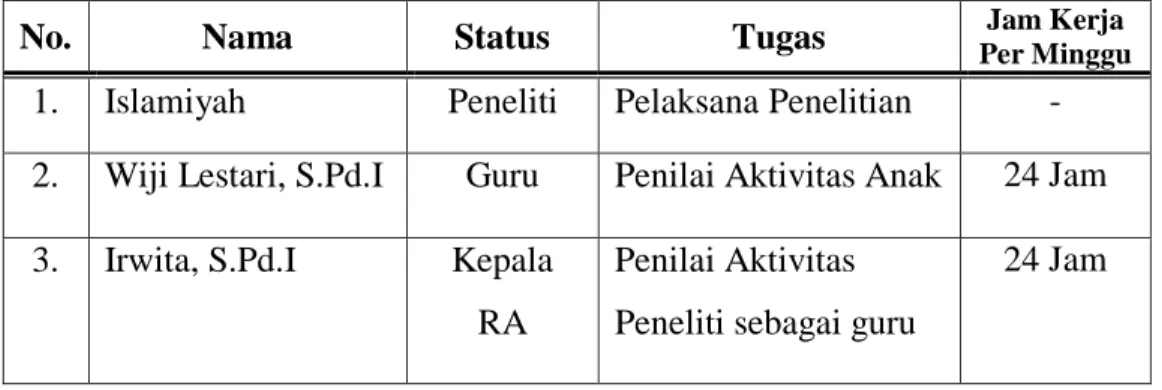 Tabel 3.7. Personalia Penelitian 