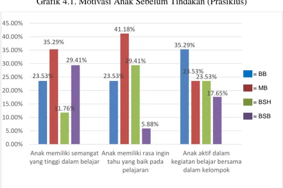 Grafik 4.1. Motivasi Anak Sebelum Tindakan (Prasiklus) 