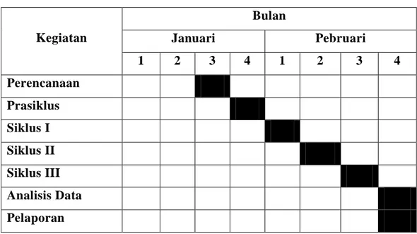 Tabel 2. Jadwal Kegiatan Penelitian  Bulan  Januari  Pebruari  Kegiatan  1  2  3  4  1  2  3  4  Perencanaan  Prasiklus  Siklus I  Siklus II  Siklus III  Analisis Data  Pelaporan  3