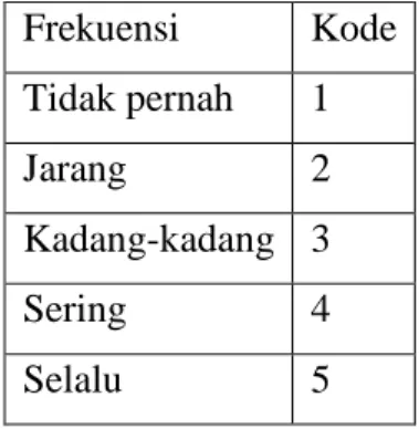 Tabel 3. 1 Skala likers kategori frekuensi  Frekuensi  Kode  Tidak pernah  1  Jarang  2  Kadang-kadang  3  Sering  4  Selalu  5 