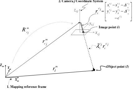 Figure 1. Involved parameters in the vector summation process to derive the conventional collinearity equations