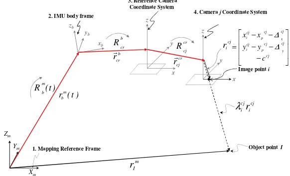 Figure 2. Involved parameters in the vector summation process to derive the modified collinearity equations for GPS/INS-assisted  multi-camera systems