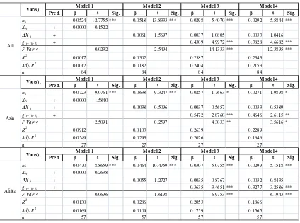 Table 3 Main Regression Tests Results 