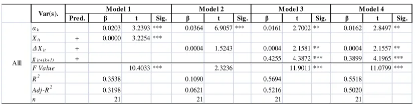 Table 5 Developed Countries Regression Results 