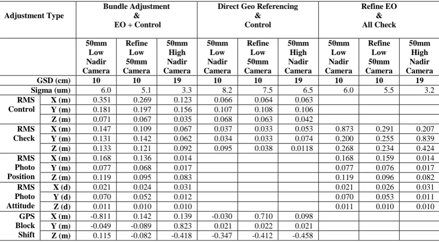 Table 11. Bundle Adjustments Results of the 50mm Configuration Blocks