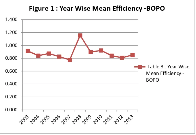 Table 3 : Year Wise Mean Efficiency - BOPO 