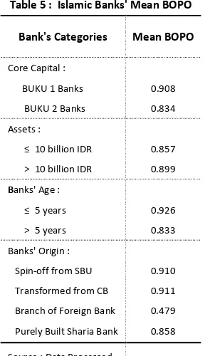 Table 5 :  Islamic Banks' Mean BOPO  
