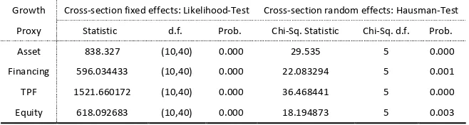 Tabel 6   Fixed / Random Effects Testing ES Hypothesis Regression 